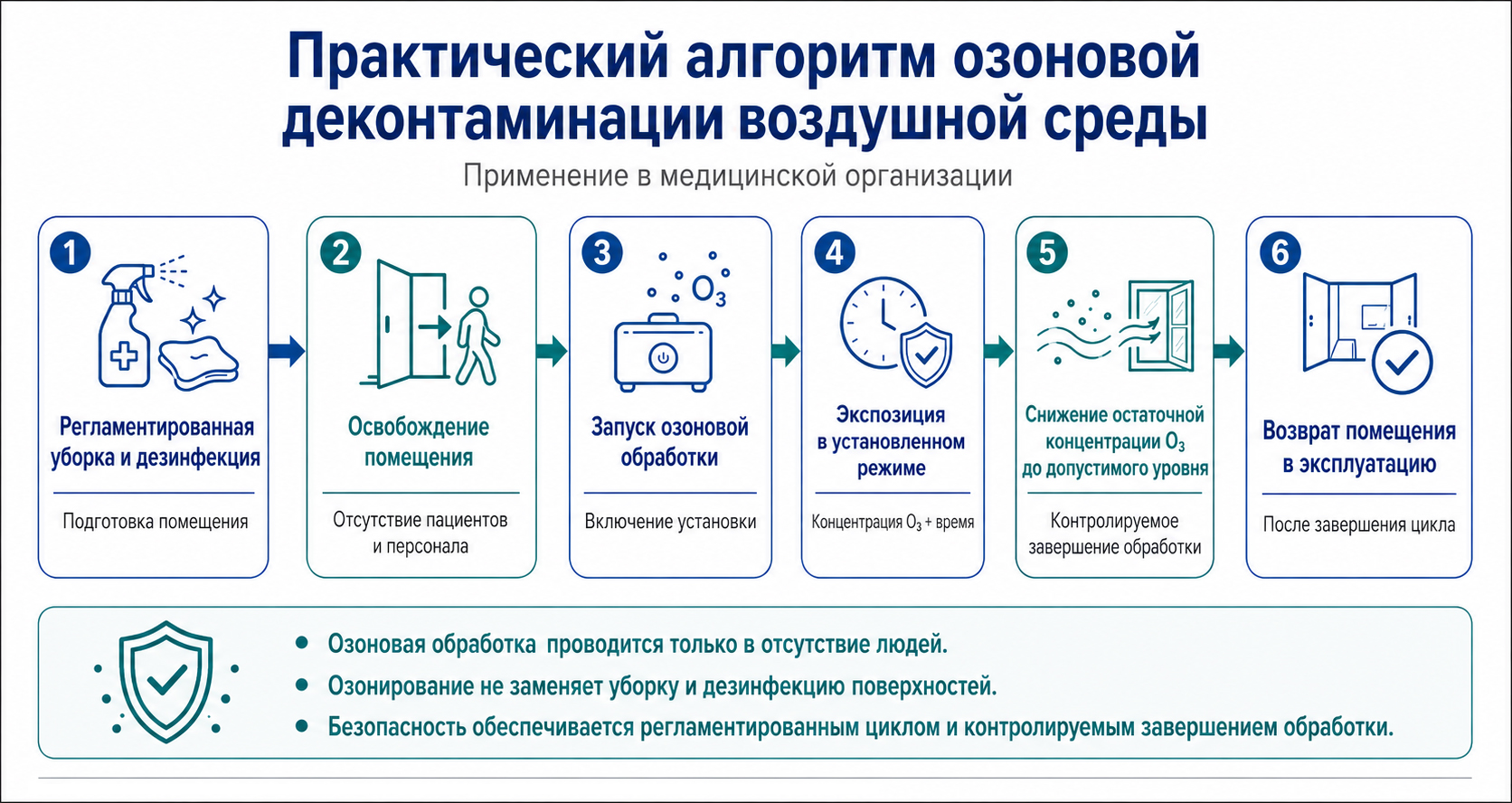 Алгоритм озоновой деконтаминации медицинского помещения