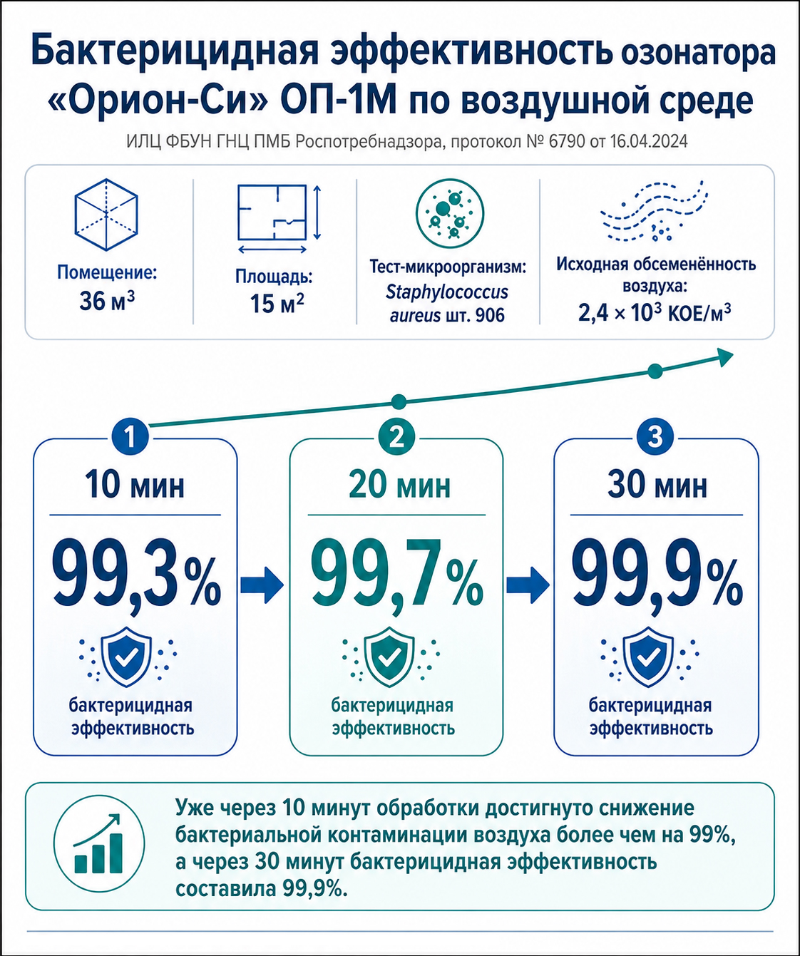 Эффективность озонатора Орион-Си ОП-1М